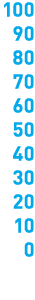 100 90 80 70 60 50 40 30 20 10 0