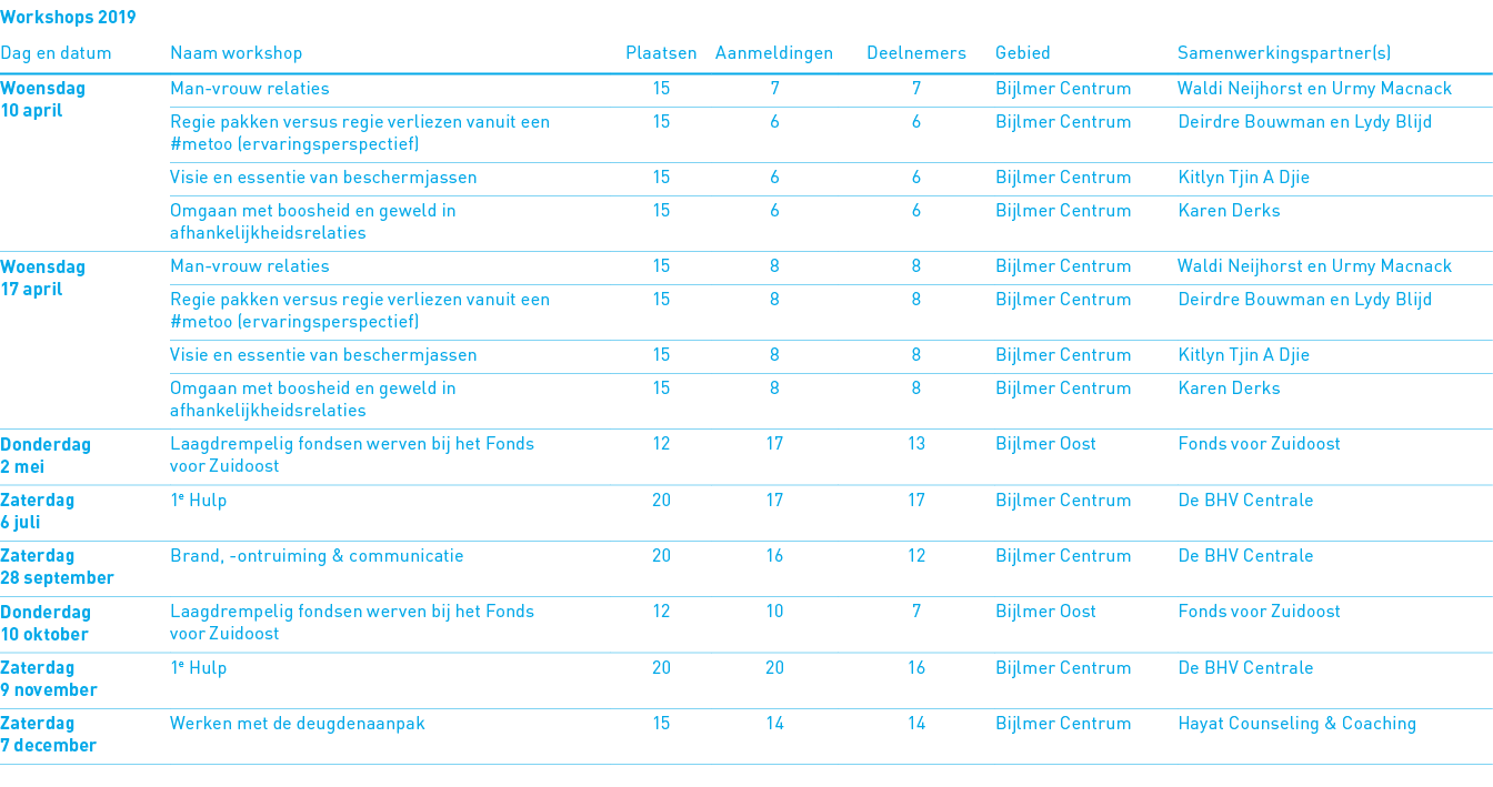 Workshops 2019,,,,,,,Dag en datum,Naam workshop,Plaatsen,Aanmeldingen,Deelnemers,Gebied,Samenwerkingspartner(s),Woens   