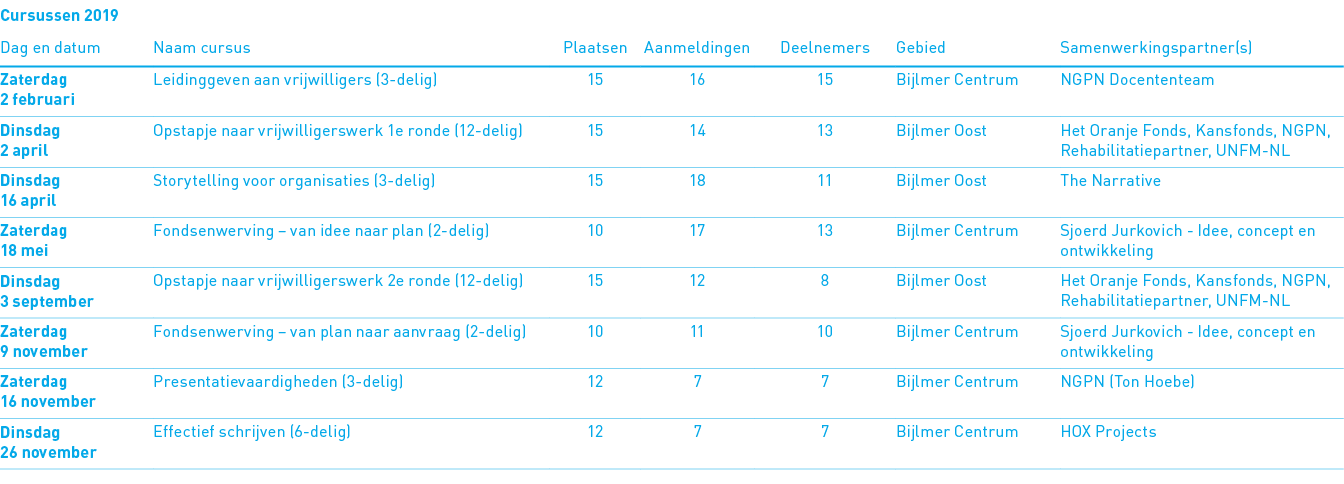 Cursussen 2019,,,,,,,Dag en datum,Naam cursus,Plaatsen,Aanmeldingen,Deelnemers,Gebied,Samenwerkingspartner(s),Zaterda   