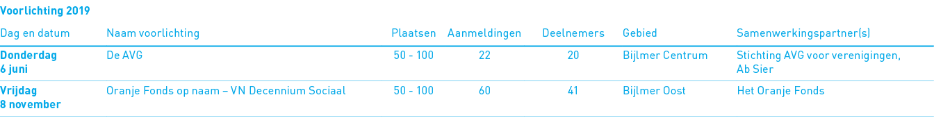 Voorlichting 2019,,,,,,,Dag en datum,Naam voorlichting,Plaatsen,Aanmeldingen,Deelnemers,Gebied,Samenwerkingspartner(s   