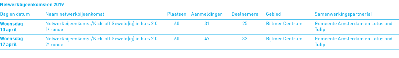 Netwerkbijeenkomsten 2019,,,,,,Dag en datum,Naam netwerkbijeenkomst,Plaatsen,Aanmeldingen,Deelnemers,Gebied,Samenwerk   