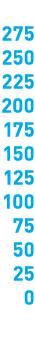  275 250 225 200 175 150 125 100 75 50 25 0 
