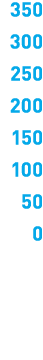 350 300 250 200 150 100 50 0