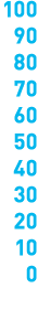 100 90 80 70 60 50 40 30 20 10 0