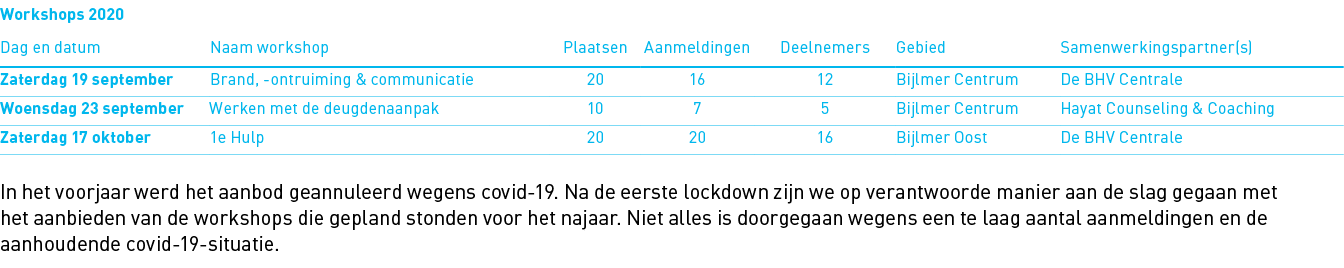   In het voorjaar werd het aanbod geannuleerd wegens covid-19  Na de eerste lockdown zijn we op verantwoorde manier a   