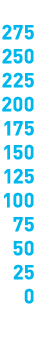  275 250 225 200 175 150 125 100 75 50 25 0 