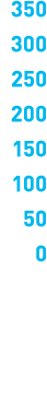 350 300 250 200 150 100 50 0